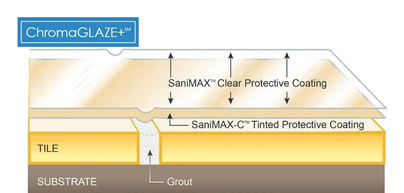 ChromaGLAZE+® Process