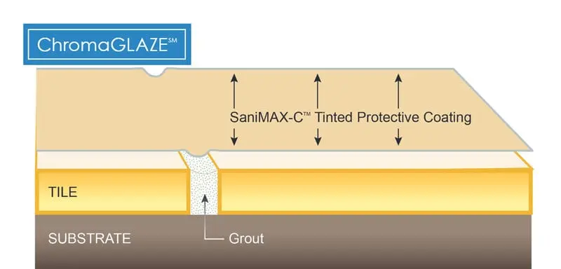 ChromaGLAZE® Process
