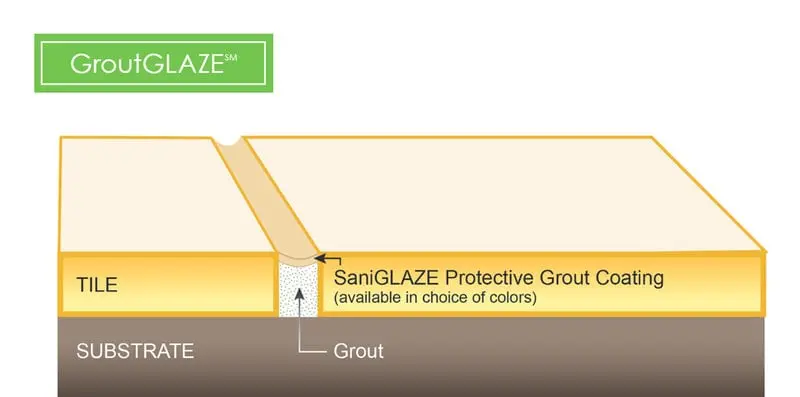 GroutGLAZE® Process