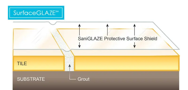 SurfaceGLAZE® Process