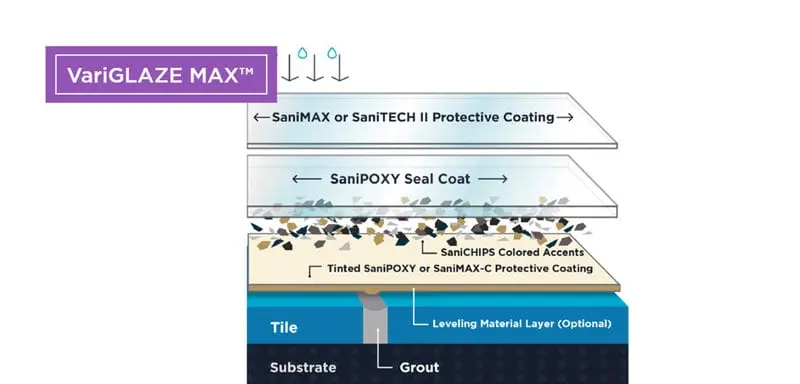 VariGLAZE MAX™ Process